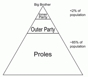 1984-social-classes