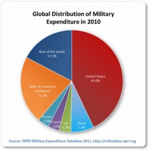 MilitarySpending2010